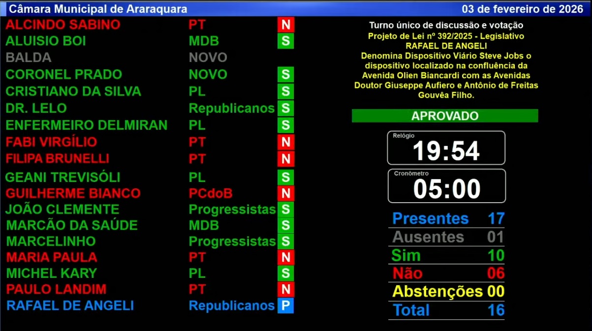 Painel de votação que foi nominal
