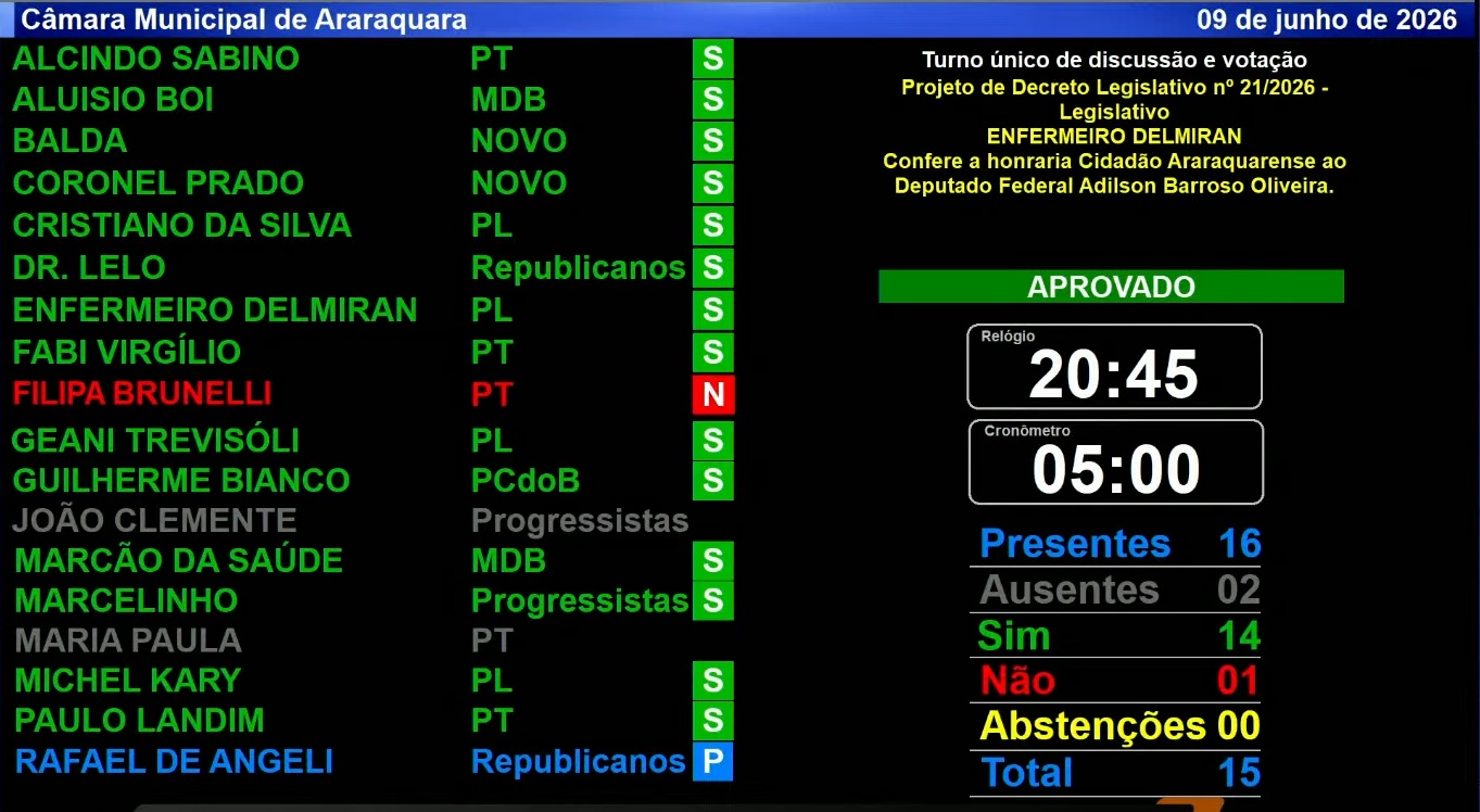 Falha operacional no painel de votação tornou públicos os votos dos parlamentares antes da conclusão do processo 