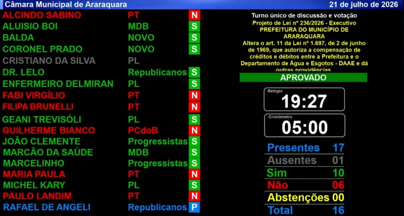 Presidente da Câmara, Rafael de Angeli, não participou da votação por ocupar a presidência da sessão