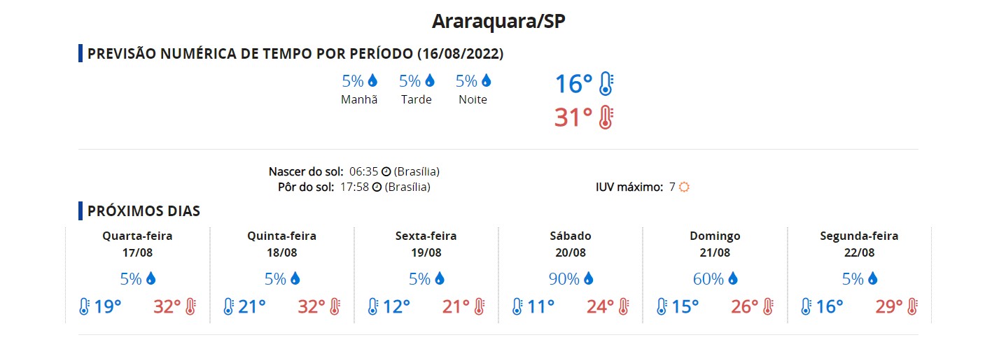 Previsão do tempo para os próximos dias em Araraquara