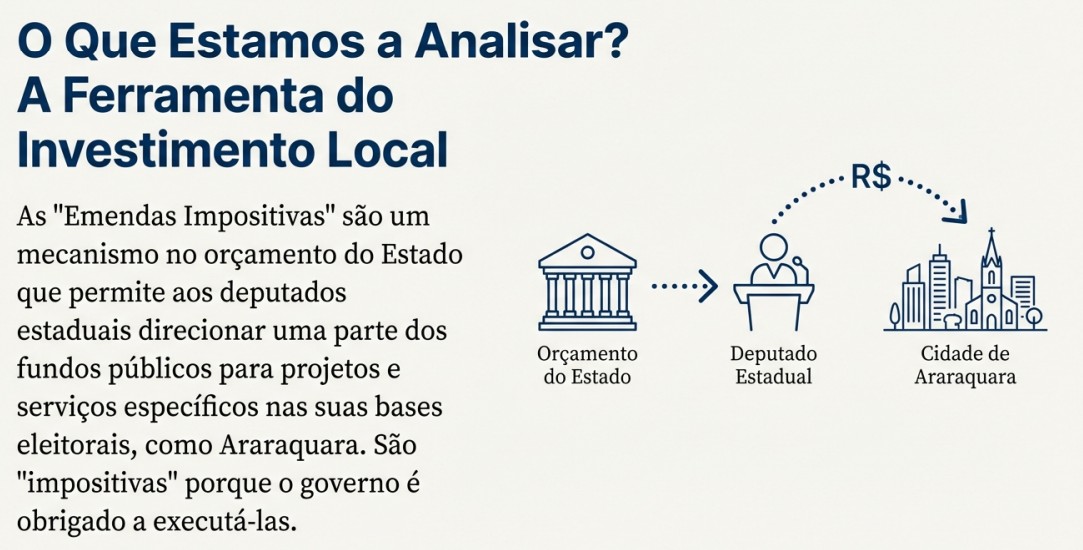 Foto 2 de 8 — Checamos: quem são os deputados e deputadas que enviam emendas para Araraquara?