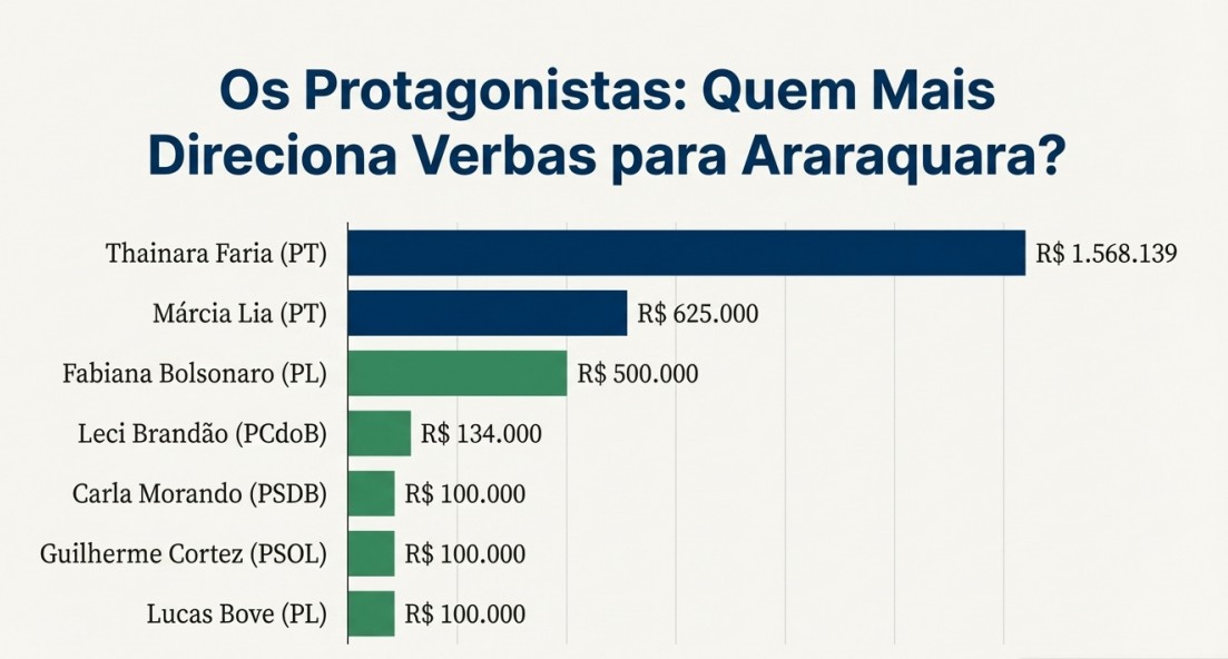 Foto 4 de 8 — Checamos: quem são os deputados e deputadas que enviam emendas para Araraquara?